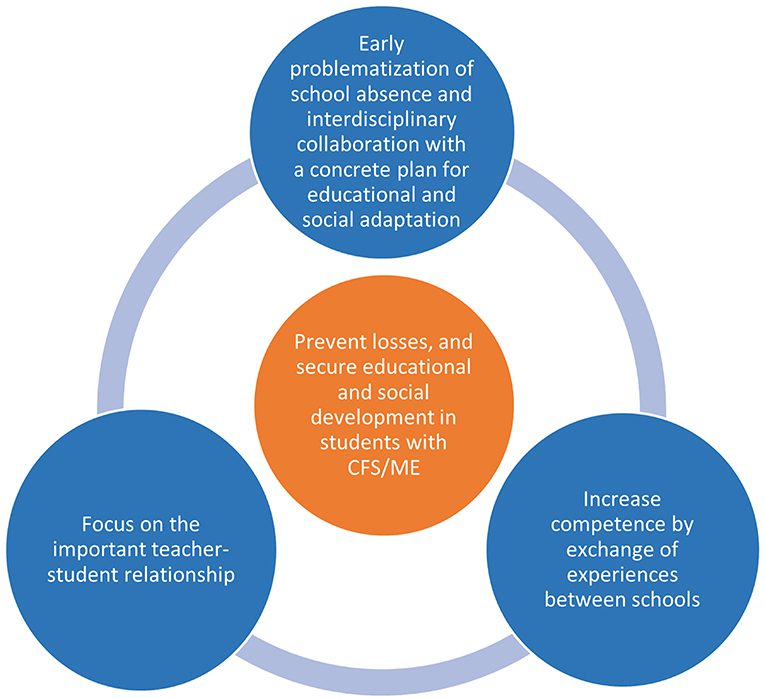 Research: Experiences…on educational adaptations for students with CFS ...